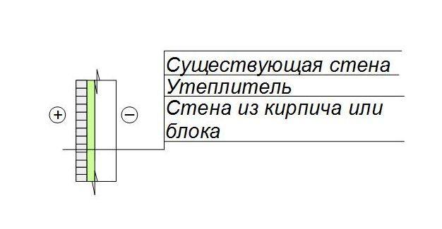 Утепление фронтона мансарды с возведением дополнительной стенки