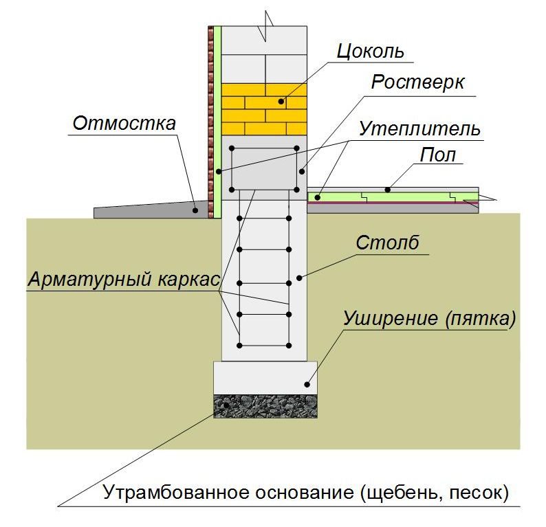 Утепление столбчатого фундамента