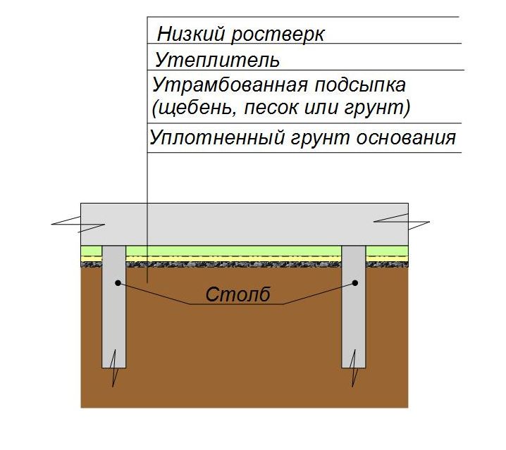 Утепление столбчатого фундамента низкий ростверк 