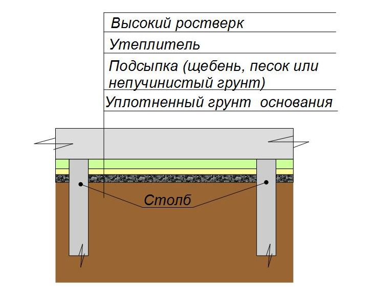 Утепление столбчатого фундамента высокий ростверк 