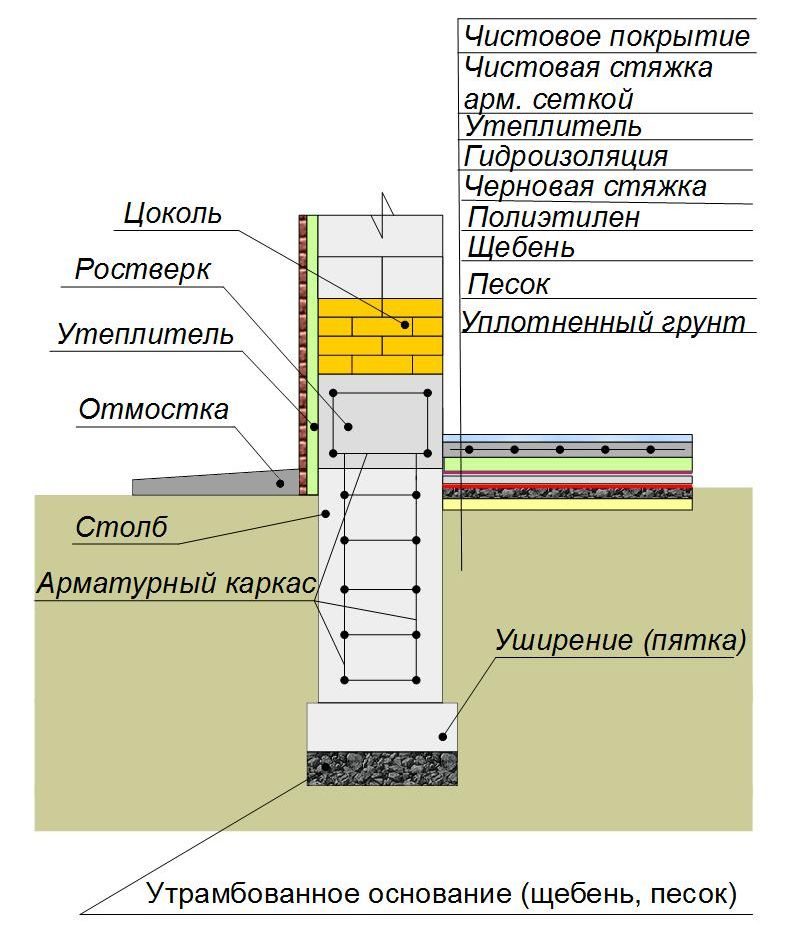 Утепление столбчатого фундамента пол по грунту