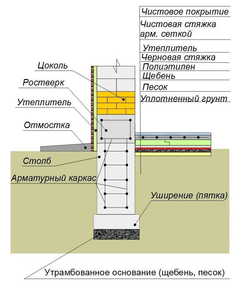 Утепление столбчатого фундамента пол по грунту