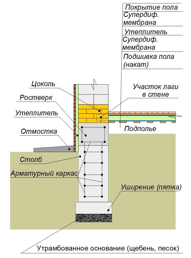 Утепление столбчатого фундамента пол по лагам 