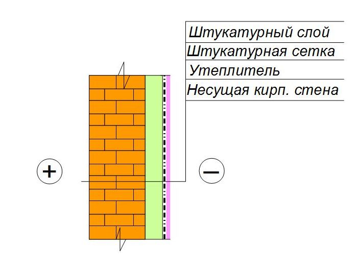 Утепление фронтона мансарды под штукатурку