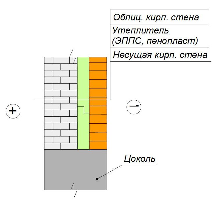 Утепление кирпичной стены пенопластом/ЭППС под облицовочную кладку