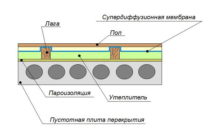 Утепление бетонного пола первого этажа, сверху из помещения, с применением лаг