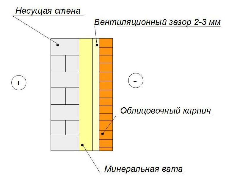 Утепление фронтона мансарды многослойная стена