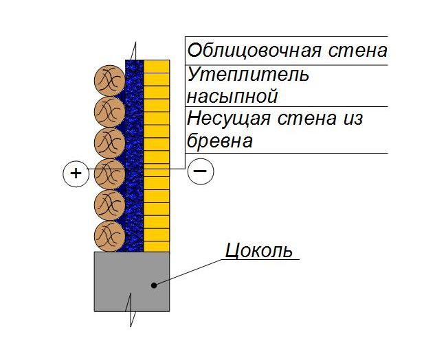 Утепление стен из бревна с обкладкой кирпичом