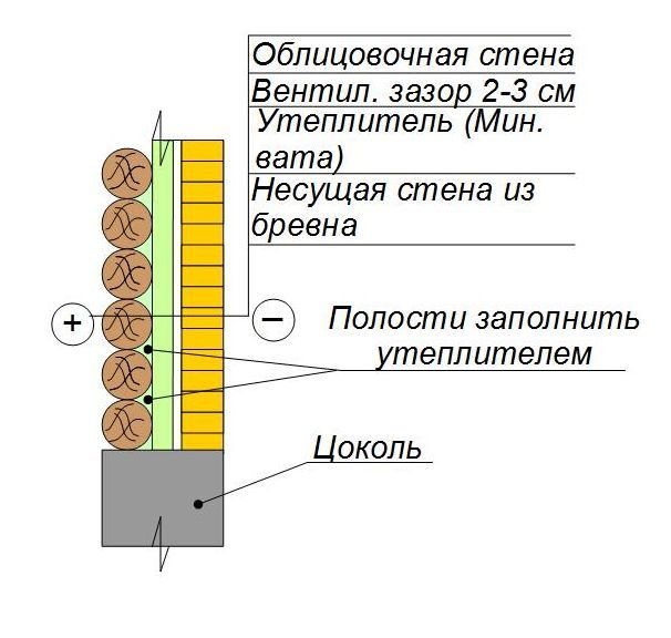 Утепление стен из бревна с обкладкой кирпичом