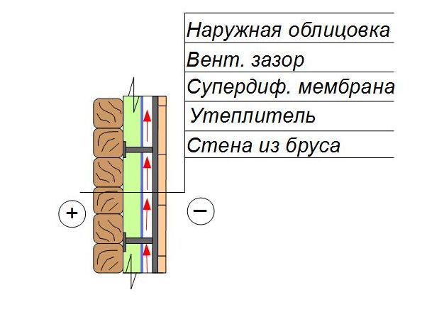 Утепление стен из бруса под сайдинг