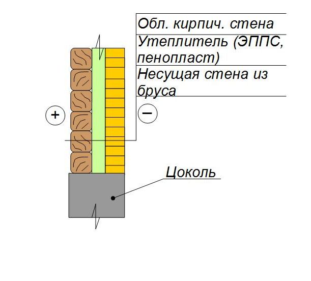 Утепление стены из бруса с обкладкой кирпичом 