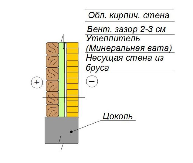 Утепление стены из бруса с обкладкой кирпичом 