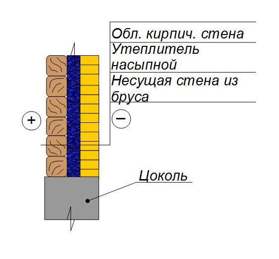 Утепление стен из бруса с обкладкой кирпичом