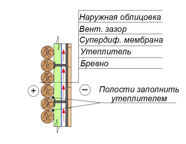 Утепление стен из бревна под сайдинг