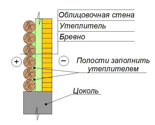 Утепление стены из бревна с обкладкой кирпичом 