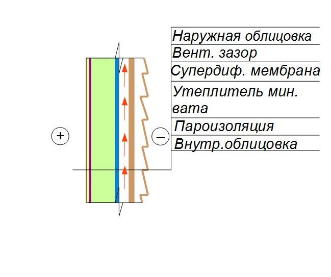 Утепление фронтона мансарды каркасная стена