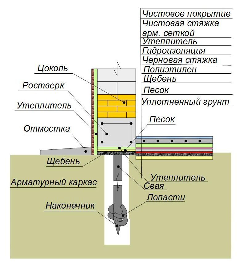 Утепление винтового фундамента