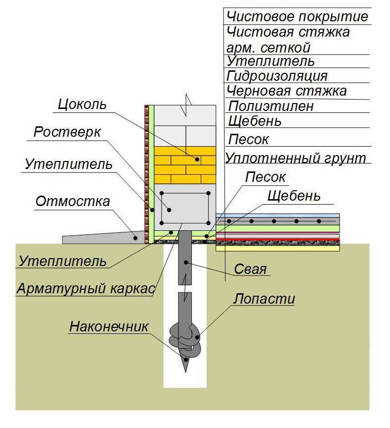 Утепление свайного фундамента с полом по грунту