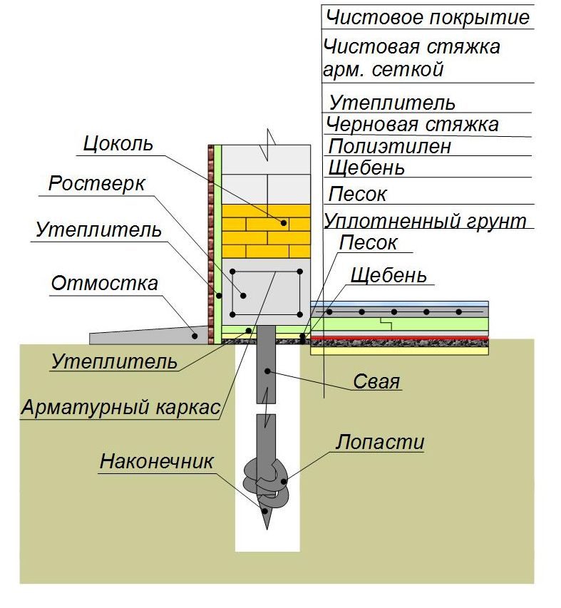 Утепление свайного фундамента с полом по грунту