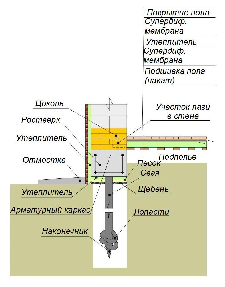 Утепление свайного фундамента с деревянным полом по лагам