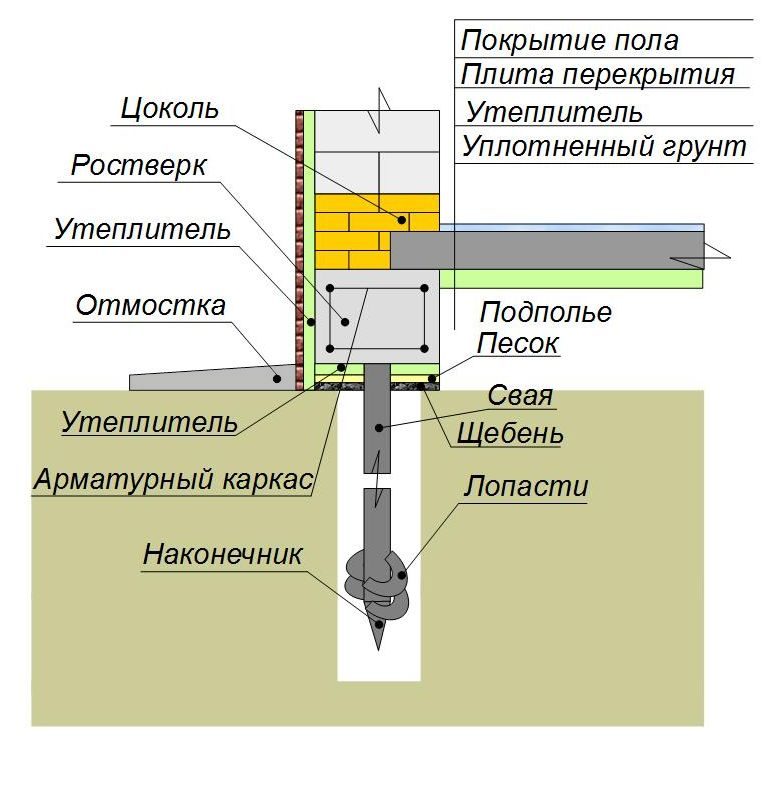 Утепление свайного фундамента пол по плитам перекрытия (снизу плиты)