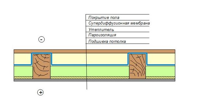 Утепление потолочного перекрытия по деревянным балкам