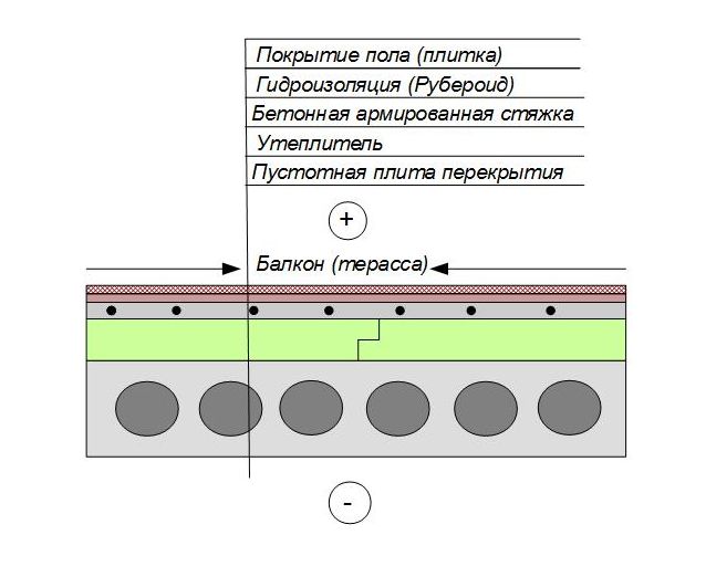 Утепление плит потолочного перекрытия