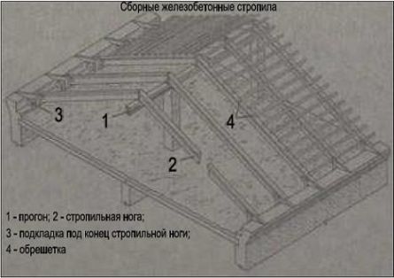 Чердачная скатная крыша - устройство и конструкция.