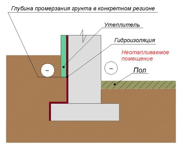 Утепление ленточного фундамента с неотапливаемым помещением