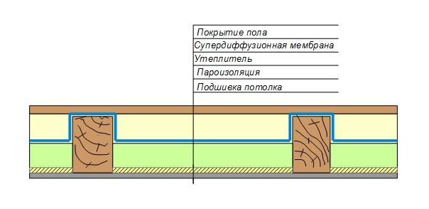 Утепление перекрытия по деревянным балкам влажностный режим разный