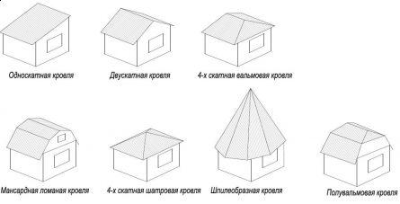 Виды Скатов Крыш Фото С Названиями