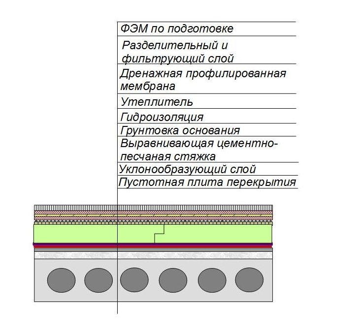  Кровля инверсионная