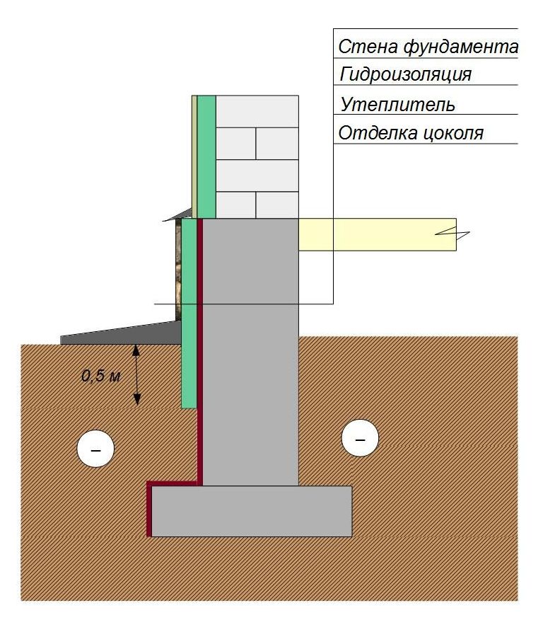 Утепление ленточного фундамента - Домашнему мастеру