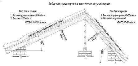 Конструкция крыши дома