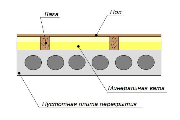 Утепление плит перекрытия между лаг, влажность одинакова