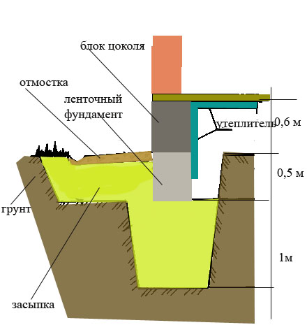 Обустройство цоколя