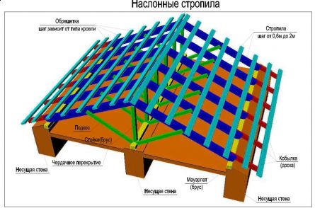 Чердачная скатная крыша - устройство и конструкция.