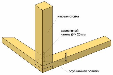 Строим надежный каркасный дом из бруса