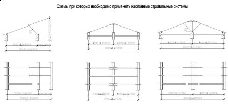 Чердачная скатная крыша - устройство и конструкция.