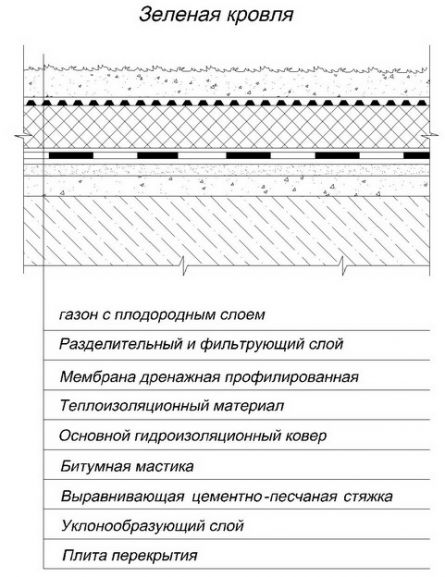  Кровля зеленая пирог