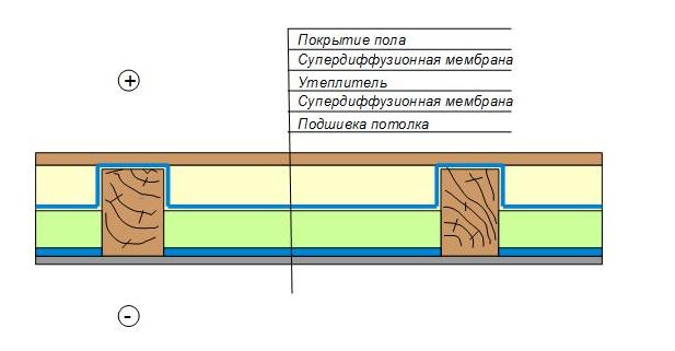 Утепление перекрытия первого этажа по деревянным балкам