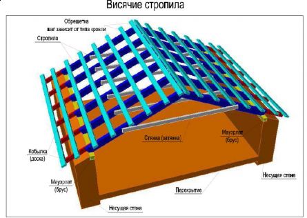 Чердачная скатная крыша - устройство и конструкция.