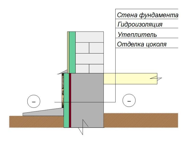 Утепление цоколя снаружи