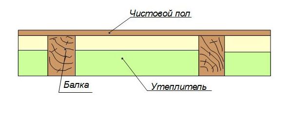 Утепление перекрытия по деревянным балкам влажностный режим одинаковый