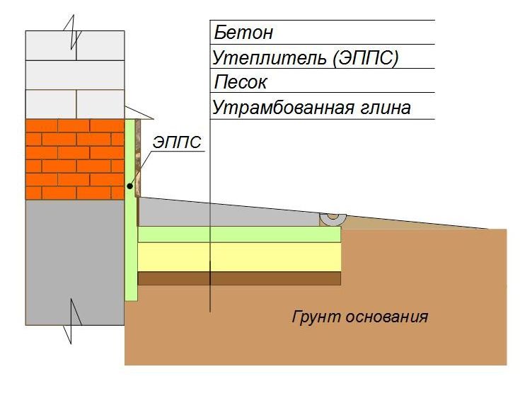  Утепление отмостки экструдированным пенополистиролом