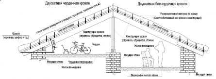 Чердачная скатная крыша - устройство и конструкция.