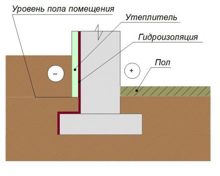 Утепление ленточного фундамента с отапливаемым помещением