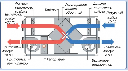 Проектирование и монтаж вентиляции с рекуперацией тепла в частном доме под ключ в Москве и области
