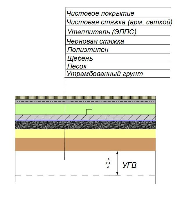 Утепление пола по грунту при низких грунтовых водах 