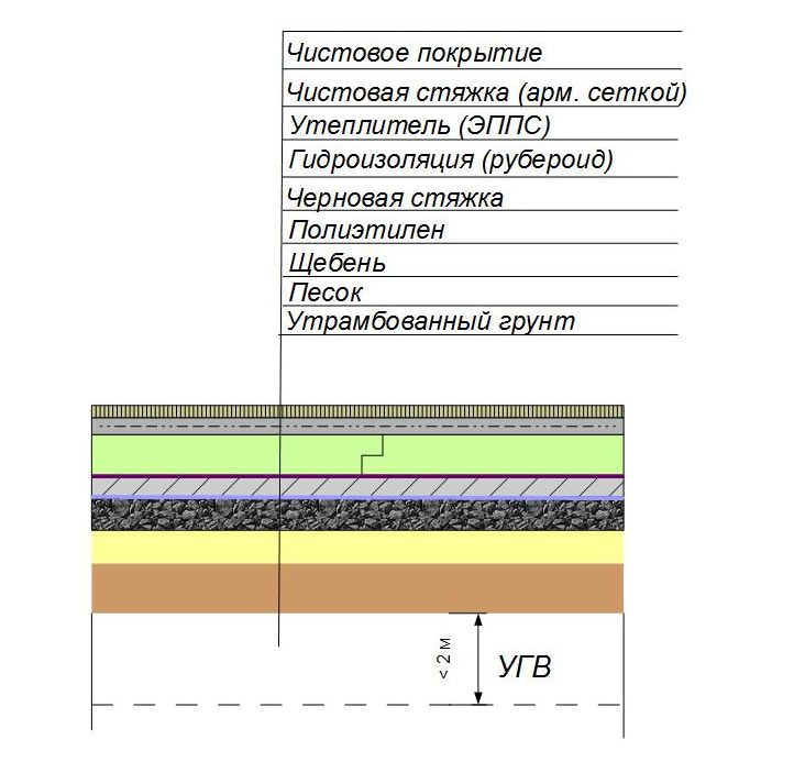 Утепление пола по грунту при высоких грунтовых водах